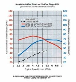Harley Davidson Screamin Eagle 883 Zu 1200 Ccm Stage I Umbaukit Schwarz -Harley Davidson 29784 07 data